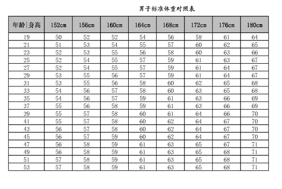男,女子标准体重对照表